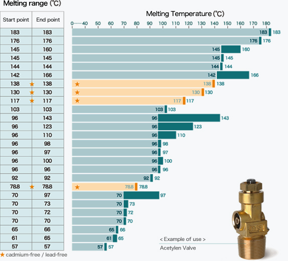 usage of Low-Melting-Point-Alloys